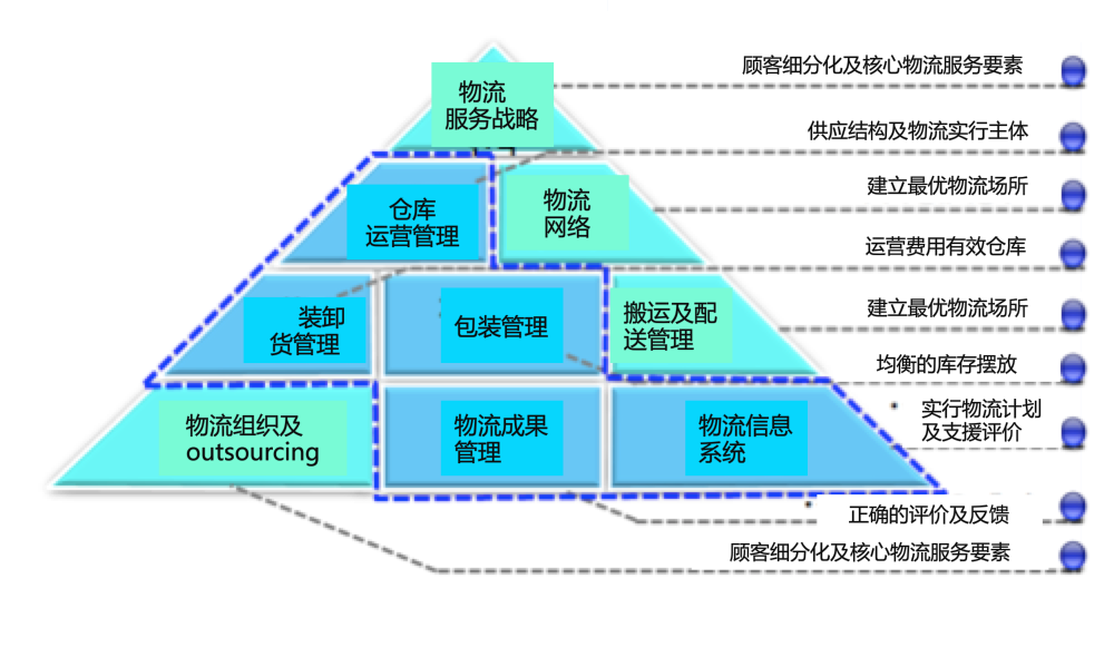 博革咨詢(xún)的精益物流體系