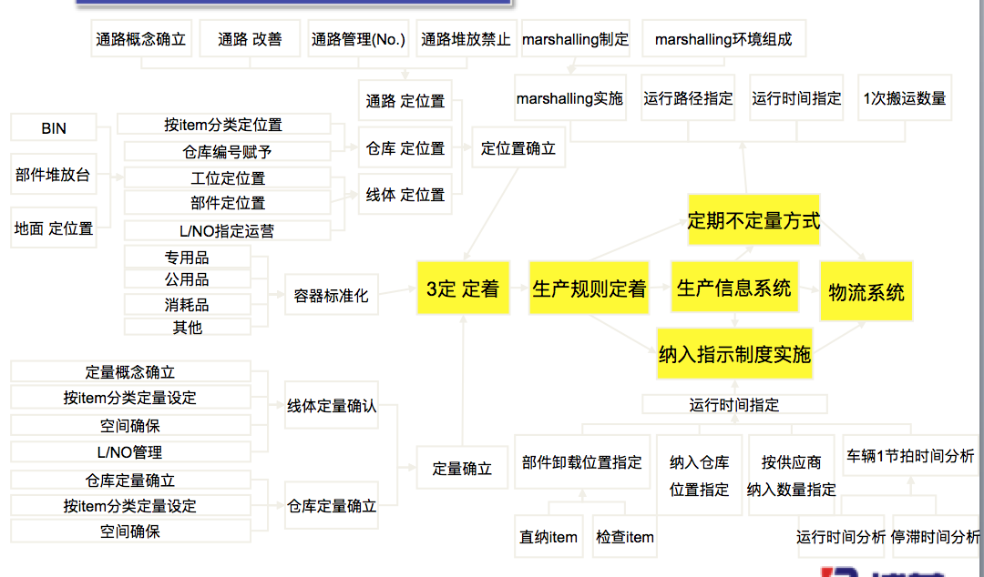博革咨詢(xún)精益物流方法論