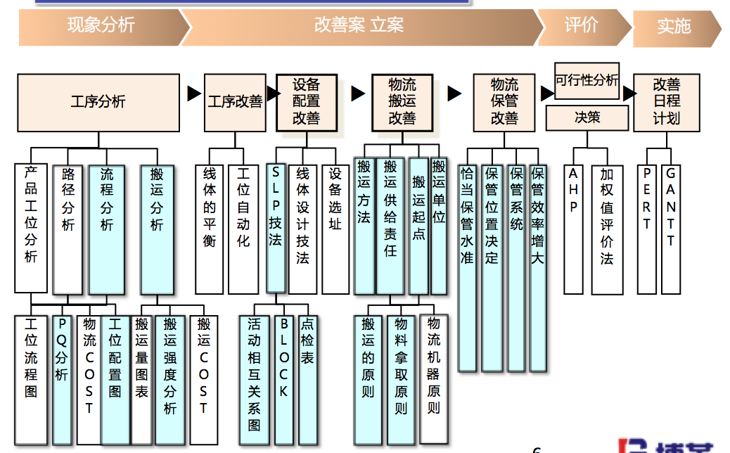博革精益物流咨詢(xún)方案