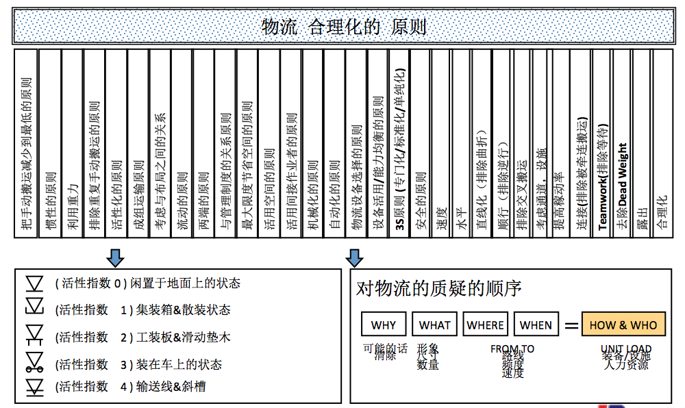 博革精益物流咨詢(xún)合理化原則