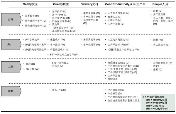精益推進(jìn)多維度關(guān)鍵業(yè)績衡量指標(biāo) 多維度關(guān)鍵業(yè)績衡量指標(biāo)