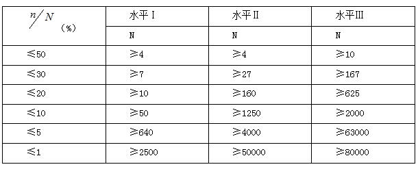 一般水平的批量與樣本大小之間的關(guān)系(一次正常檢驗) 一般水平的批量與樣本大小之間的關(guān)系(一次正常檢驗)