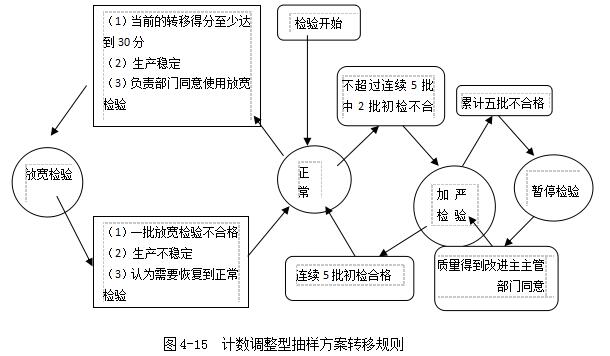 計數(shù)調(diào)整型抽樣方案轉(zhuǎn)移規(guī)則 計數(shù)調(diào)整型抽樣方案轉(zhuǎn)移規(guī)則