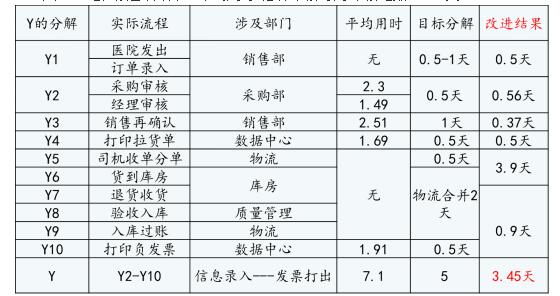 銷(xiāo)售退貨效率提升目標(biāo)改善狀況 銷(xiāo)售退貨效率提升改善狀況