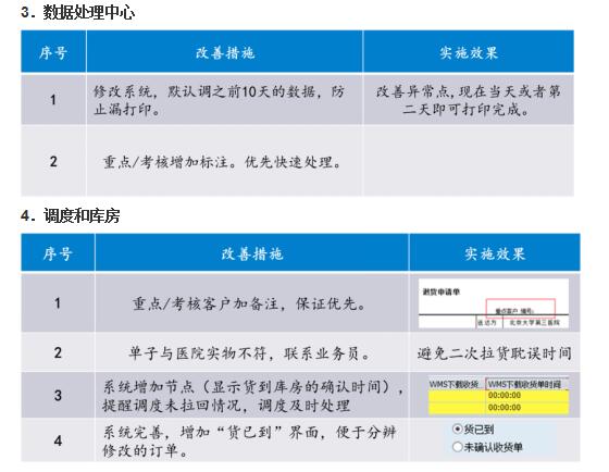 銷(xiāo)售退貨效率提升改進(jìn)階段 銷(xiāo)售退貨效率提升改進(jìn)階段