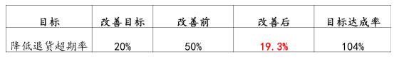 銷(xiāo)售退貨效率提升目標(biāo)完成狀況 銷(xiāo)售退貨效率提升目標(biāo)完成狀況
