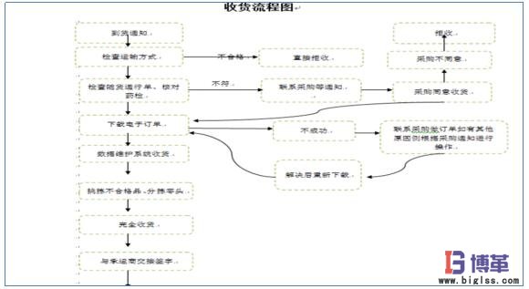 業(yè)務流程圖 業(yè)務流程圖