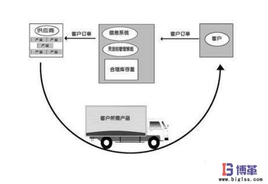 零庫(kù)存管理的三種可能實(shí)現(xiàn)形式 零庫(kù)存管理的三種可能實(shí)現(xiàn)形式