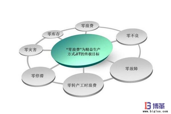 JIT準時化生產(chǎn)管理方式 JIT準時化生產(chǎn)管理方式