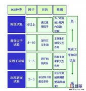 DOE(試驗設(shè)計)如何設(shè)計?
