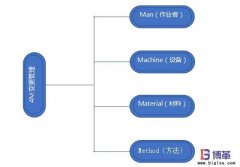 企業(yè)如何開展4M變更管理?意義是什么?