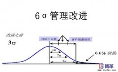 實施六西格瑪管理的好處有哪些？