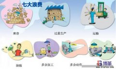 精益生產七大浪費Muda內容是什么？
