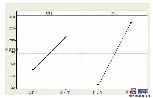 DOE實驗設(shè)計因子的主效應圖 DOE實驗設(shè)計因子的主效應圖