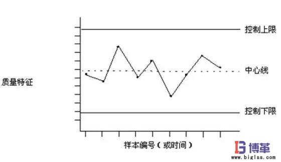 SPC統(tǒng)計(jì)過(guò)程控制 SPC統(tǒng)計(jì)過(guò)程控制