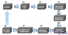 8D報(bào)告是什么意思?8個(gè)步驟是什么?