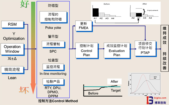 六西格瑪管理中C階段目的是什么？