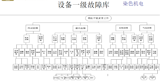 設(shè)備故障的歸類(lèi)區(qū)分