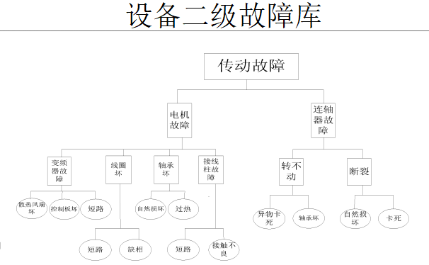 設(shè)備故障的歸類(lèi)區(qū)分