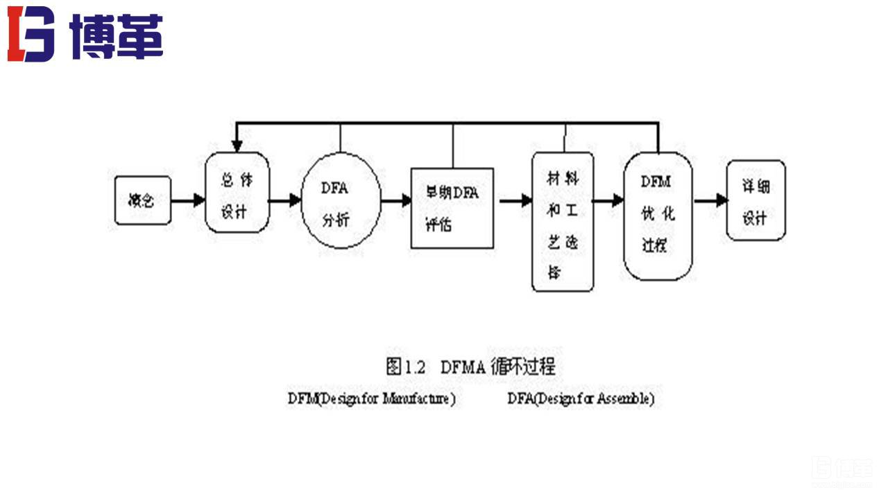 DFMA可制造性設(shè)計培訓