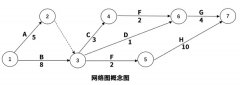 六西格瑪項目管理工具:網(wǎng)絡(luò)圖