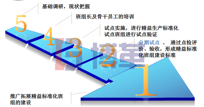 精益標(biāo)準(zhǔn)化班組建設(shè)的實(shí)施流程 精益標(biāo)準(zhǔn)化班組建設(shè)的實(shí)施流程