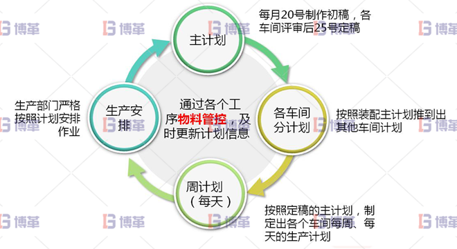 浙江服裝工廠6S現場管理與改善 生產計劃的制作由單純通知車間交貨時間，轉為細部計劃安排其模式為：