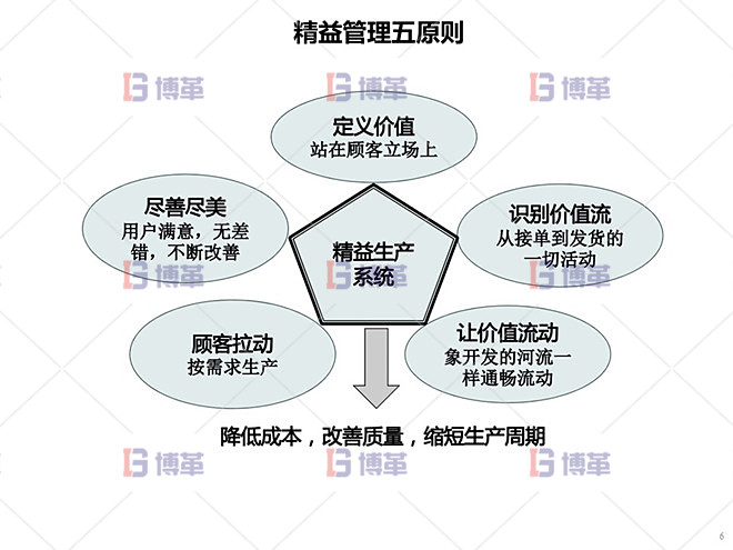 鋁型材廠精益運(yùn)營管理案例 精益管理五項(xiàng)原則