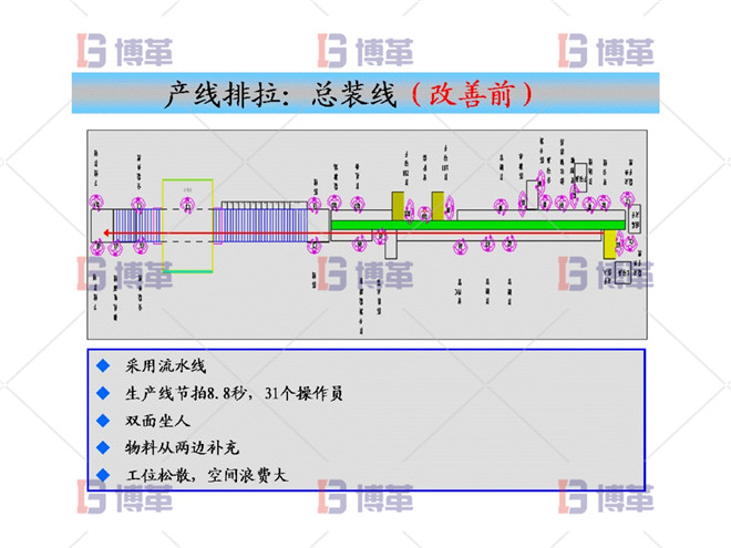 產(chǎn)線(xiàn)排拉：總裝線(xiàn)（改善前）
