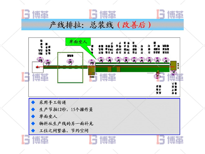 產(chǎn)線(xiàn)排拉：總裝線(xiàn)（改善后）