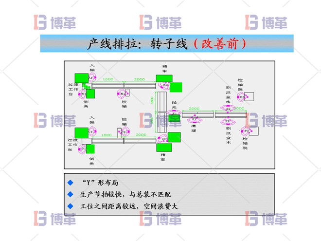 產(chǎn)線(xiàn)排拉：轉(zhuǎn)子線(xiàn)（改善前）