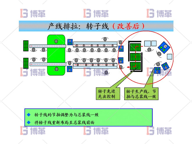 產(chǎn)線(xiàn)排拉：轉(zhuǎn)子線(xiàn)（改善后）